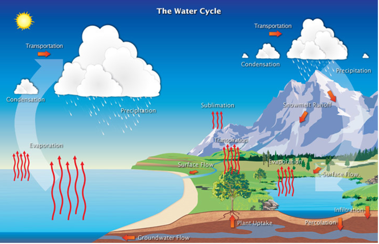 Hydrological cycle (source: Image courtesy NOAA National Weather Service Jetstream)