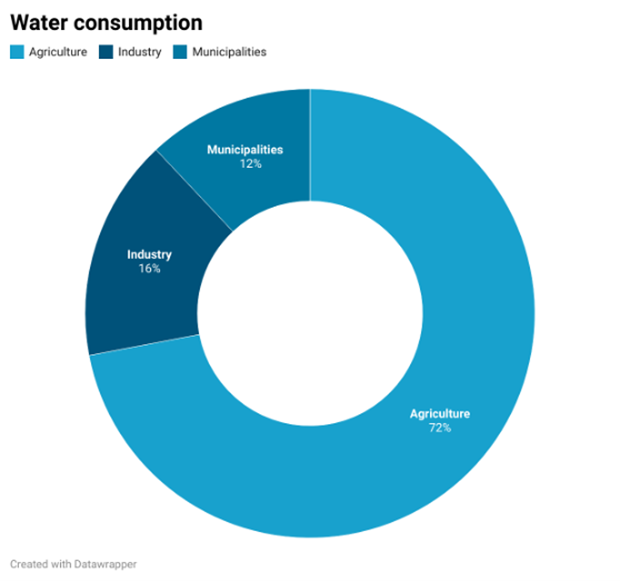 Distribution of main water consumers worldwide.